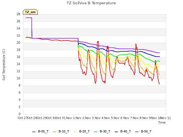 plot of TZ SoilVue B Temperature