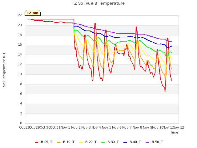 plot of TZ SoilVue B Temperature