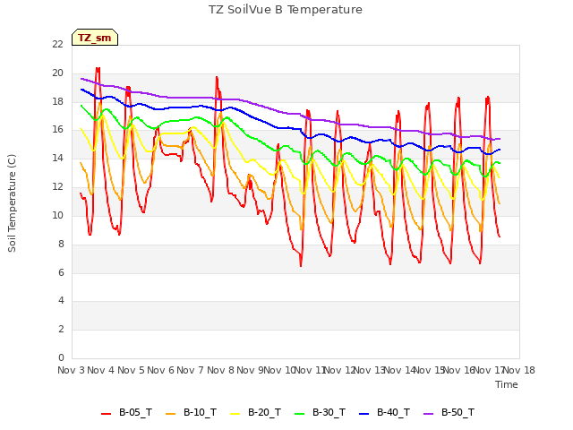 plot of TZ SoilVue B Temperature