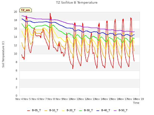 plot of TZ SoilVue B Temperature