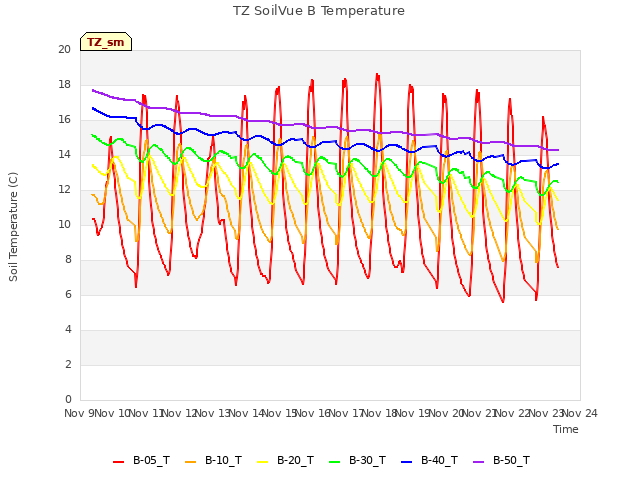 plot of TZ SoilVue B Temperature