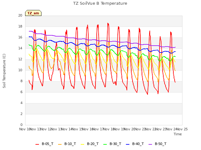 plot of TZ SoilVue B Temperature