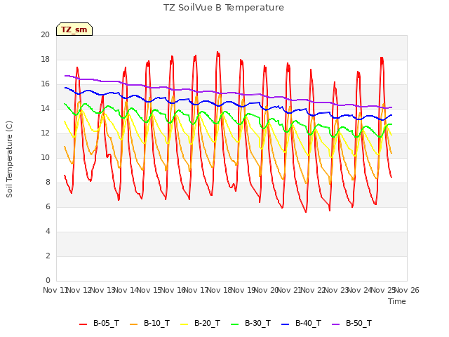 plot of TZ SoilVue B Temperature