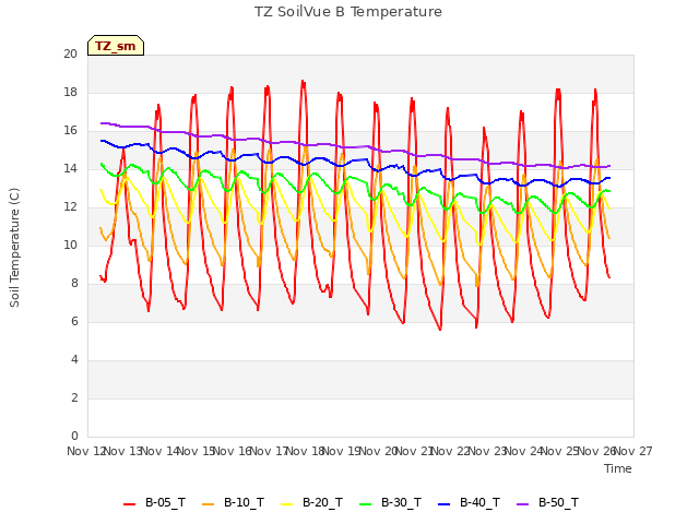 plot of TZ SoilVue B Temperature