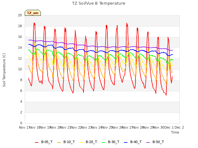 plot of TZ SoilVue B Temperature