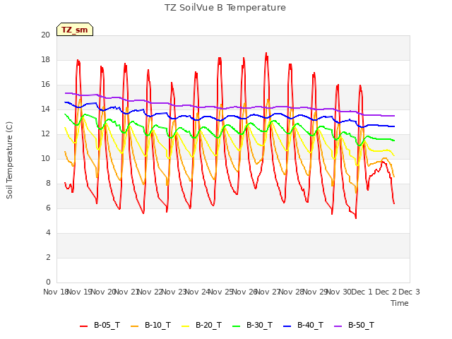 plot of TZ SoilVue B Temperature