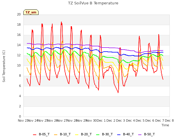 plot of TZ SoilVue B Temperature