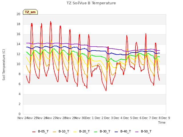 plot of TZ SoilVue B Temperature