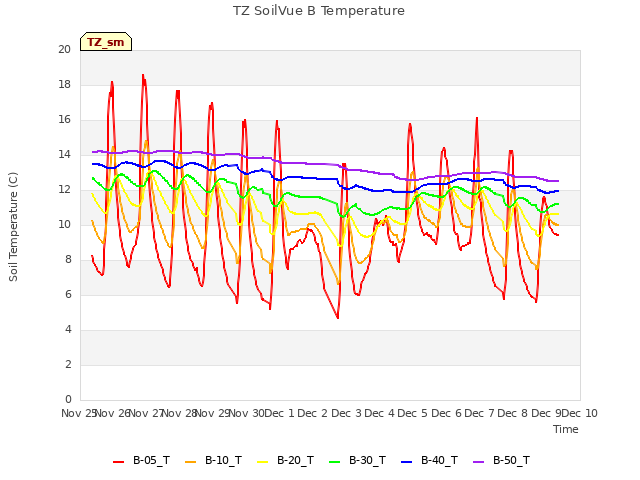 plot of TZ SoilVue B Temperature