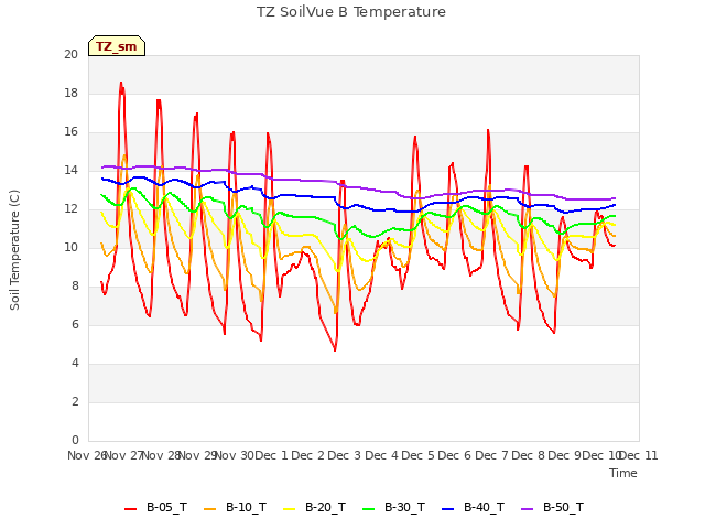 plot of TZ SoilVue B Temperature