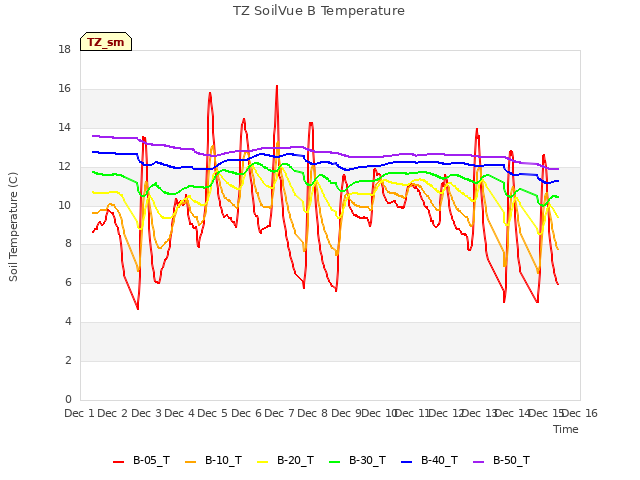 plot of TZ SoilVue B Temperature