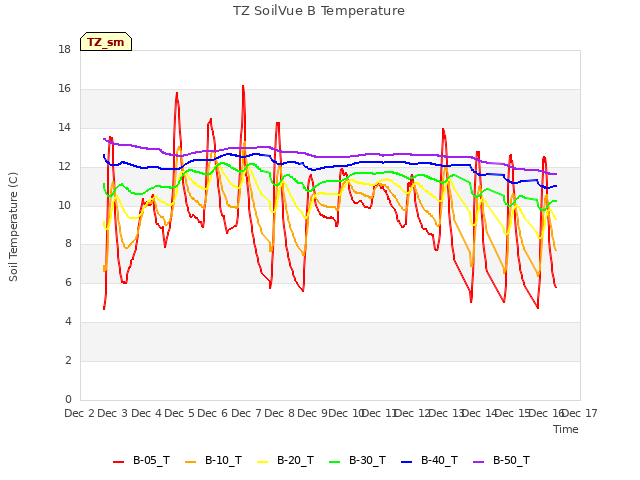 plot of TZ SoilVue B Temperature