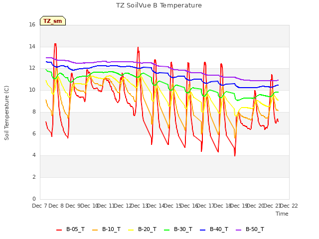 plot of TZ SoilVue B Temperature