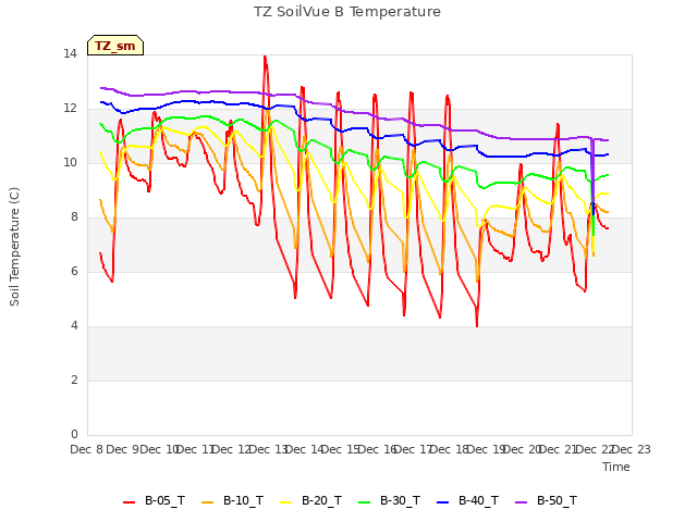 plot of TZ SoilVue B Temperature