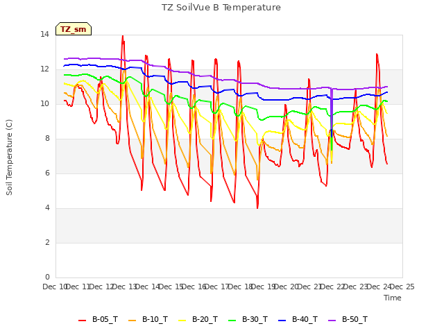 plot of TZ SoilVue B Temperature