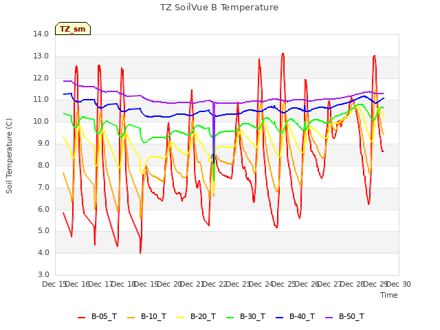 plot of TZ SoilVue B Temperature