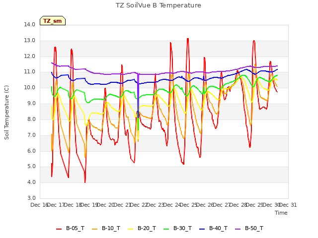 plot of TZ SoilVue B Temperature