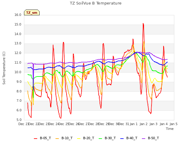 plot of TZ SoilVue B Temperature