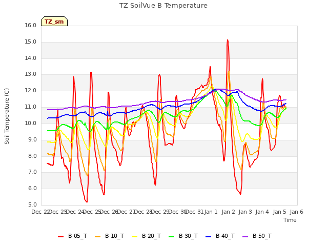 plot of TZ SoilVue B Temperature