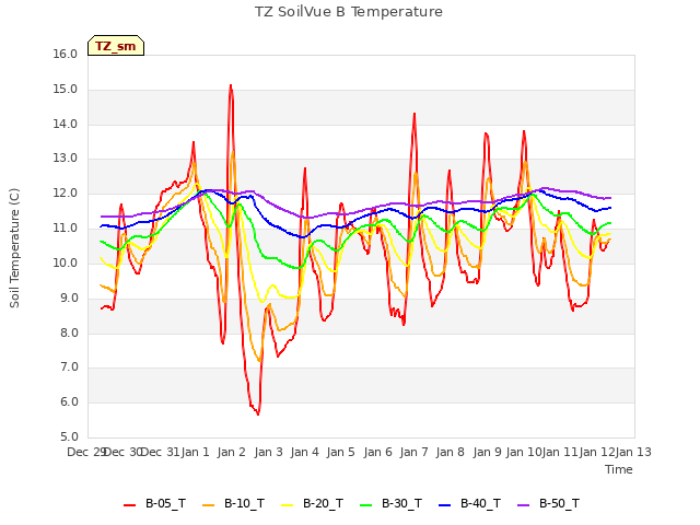 plot of TZ SoilVue B Temperature