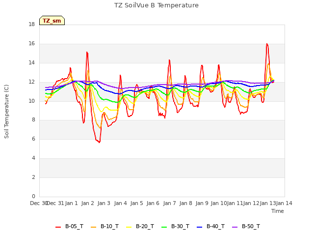 plot of TZ SoilVue B Temperature