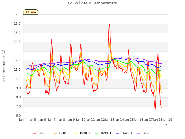 plot of TZ SoilVue B Temperature