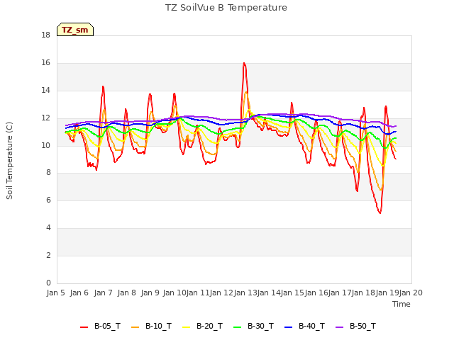 plot of TZ SoilVue B Temperature