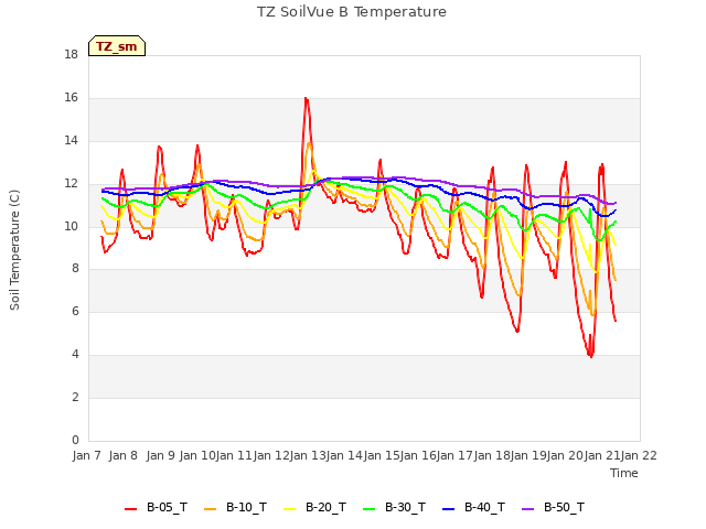 plot of TZ SoilVue B Temperature