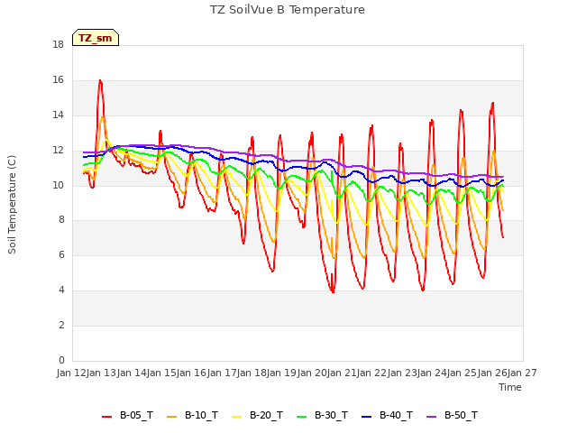 plot of TZ SoilVue B Temperature