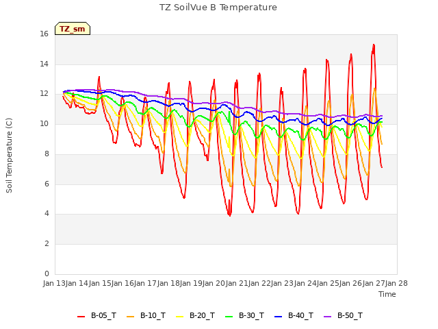 plot of TZ SoilVue B Temperature