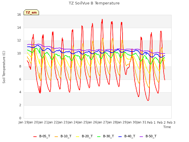 plot of TZ SoilVue B Temperature