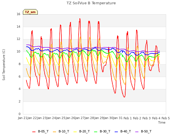 plot of TZ SoilVue B Temperature