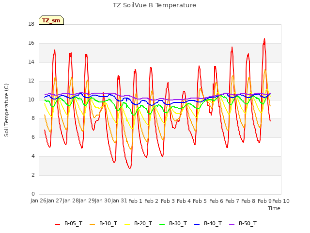 plot of TZ SoilVue B Temperature