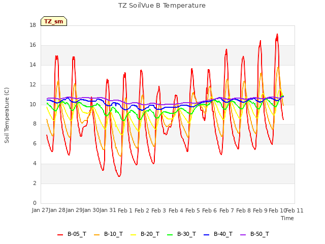 plot of TZ SoilVue B Temperature