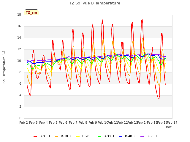 plot of TZ SoilVue B Temperature