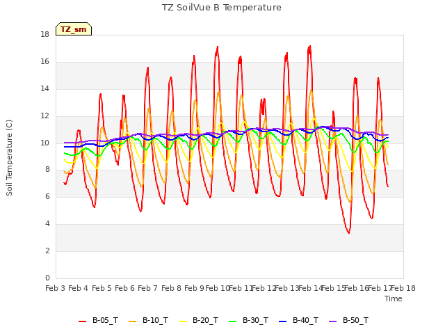 plot of TZ SoilVue B Temperature