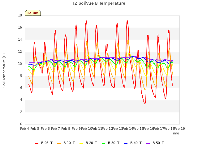 plot of TZ SoilVue B Temperature