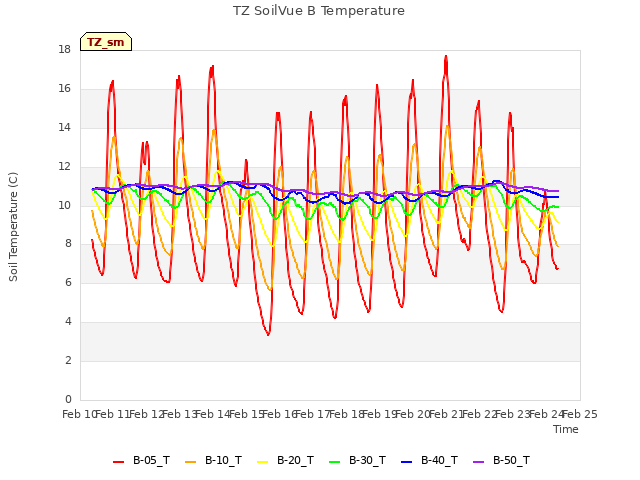 plot of TZ SoilVue B Temperature