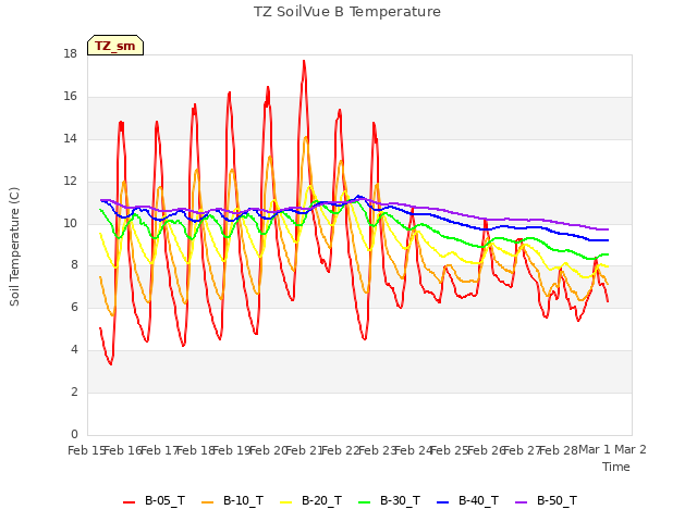 plot of TZ SoilVue B Temperature