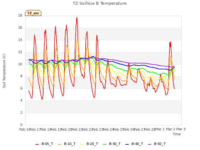 plot of TZ SoilVue B Temperature