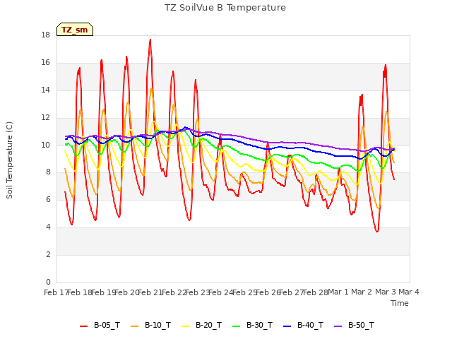 plot of TZ SoilVue B Temperature