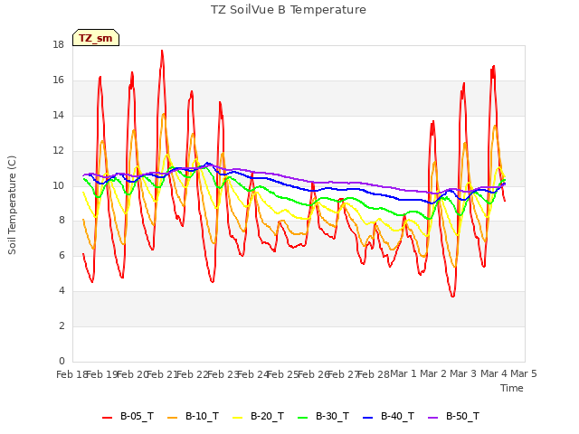 plot of TZ SoilVue B Temperature