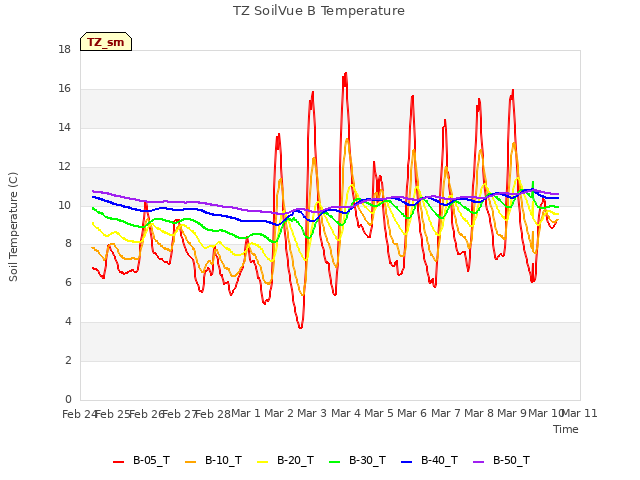 plot of TZ SoilVue B Temperature