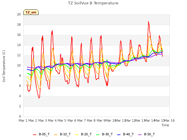 plot of TZ SoilVue B Temperature