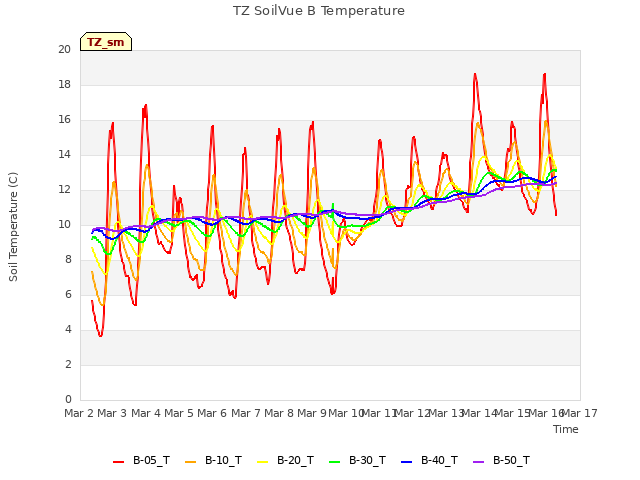 plot of TZ SoilVue B Temperature