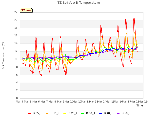 plot of TZ SoilVue B Temperature