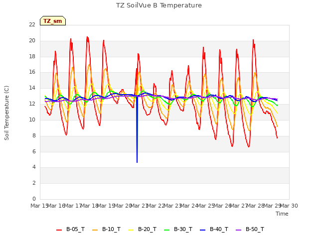 plot of TZ SoilVue B Temperature