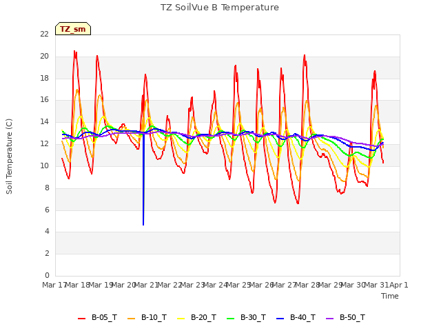 plot of TZ SoilVue B Temperature