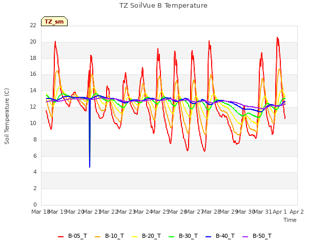 plot of TZ SoilVue B Temperature