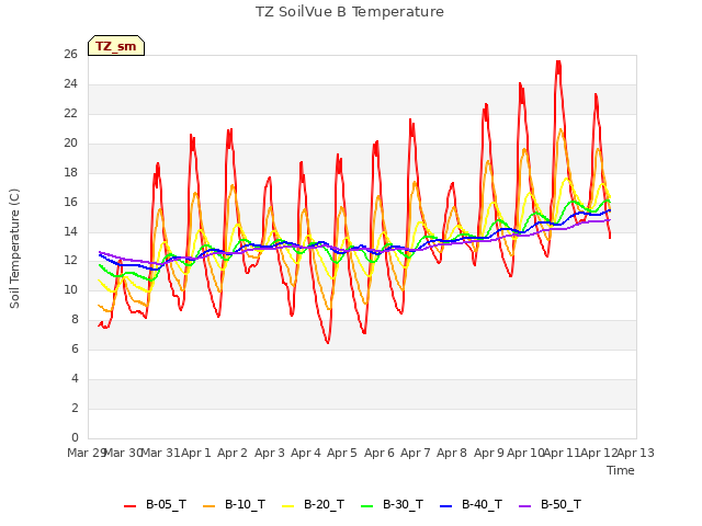 plot of TZ SoilVue B Temperature